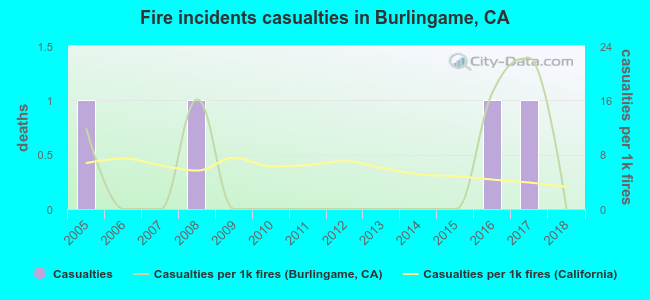 Fire incidents casualties in Burlingame, CA