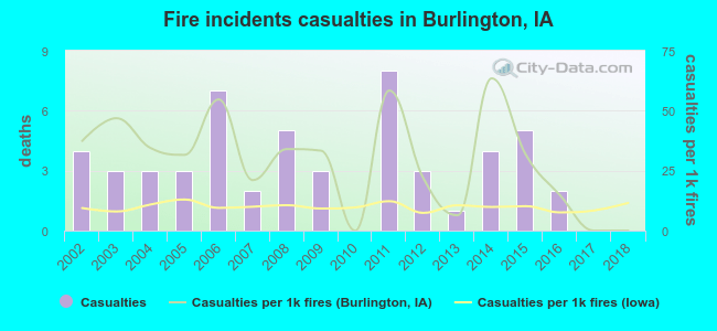 Fire incidents casualties in Burlington, IA