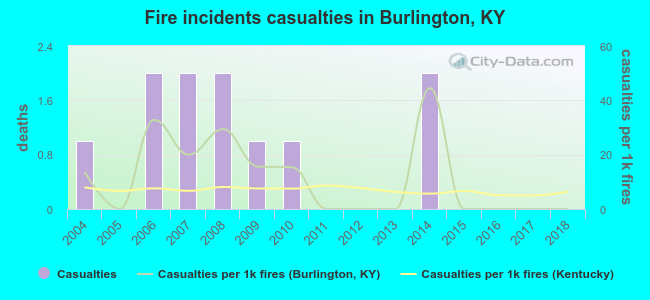 Fire incidents casualties in Burlington, KY