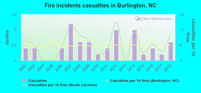 Fire incidents casualties in Burlington, NC