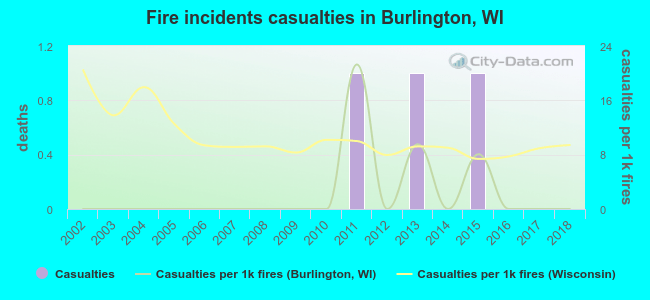 Fire incidents casualties in Burlington, WI