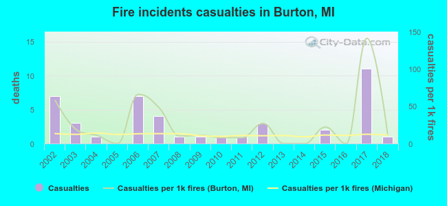 Fire incidents casualties in Burton, MI