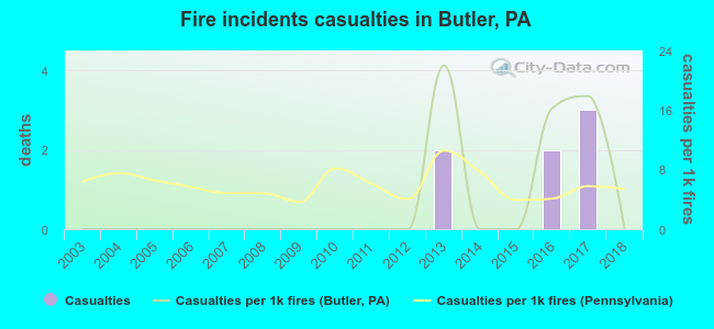 Fire incidents casualties in Butler, PA