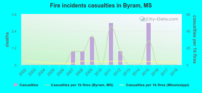 Fire incidents casualties in Byram, MS