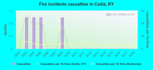 Fire incidents casualties in Cadiz, KY