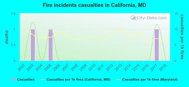 Fire incidents casualties in California, MD