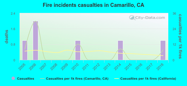 Fire incidents casualties in Camarillo, CA