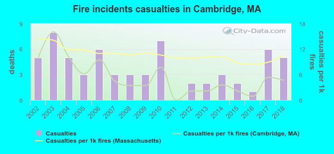 Fire incidents casualties in Cambridge, MA