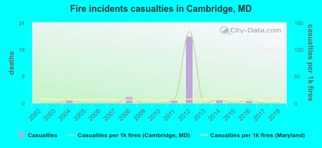 Fire incidents casualties in Cambridge, MD