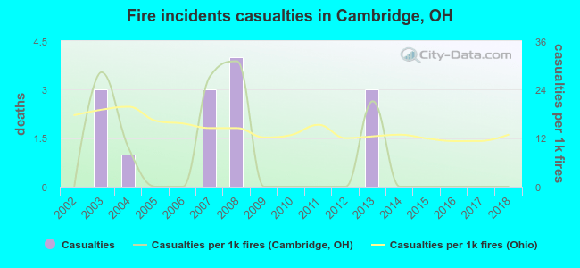 Fire incidents casualties in Cambridge, OH