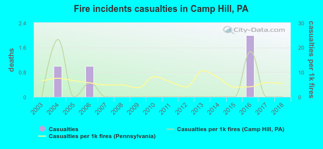 Fire incidents casualties in Camp Hill, PA