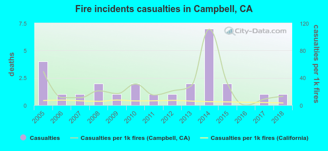 Fire incidents casualties in Campbell, CA