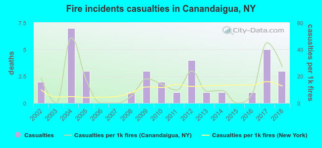 Fire incidents casualties in Canandaigua, NY