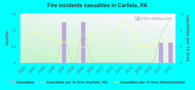 Fire incidents casualties in Carlisle, PA
