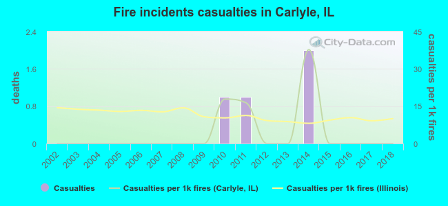 Fire incidents casualties in Carlyle, IL