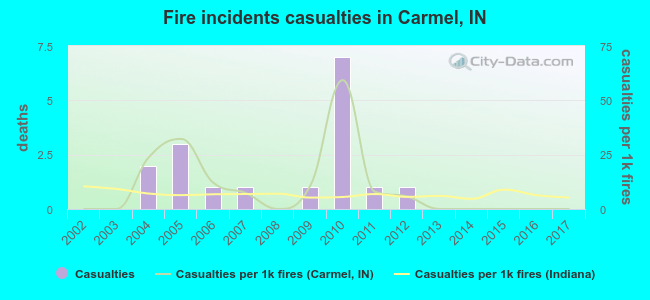 Fire incidents casualties in Carmel, IN