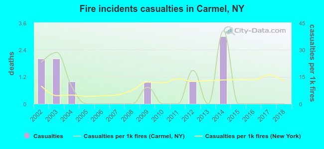 Fire incidents casualties in Carmel, NY