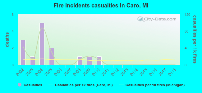 Fire incidents casualties in Caro, MI