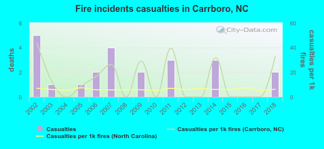 Fire incidents casualties in Carrboro, NC