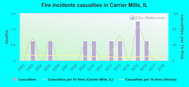 Fire incidents casualties in Carrier Mills, IL