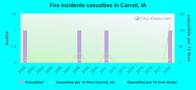 Fire incidents casualties in Carroll, IA