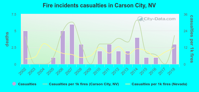 Fire incidents casualties in Carson City, NV