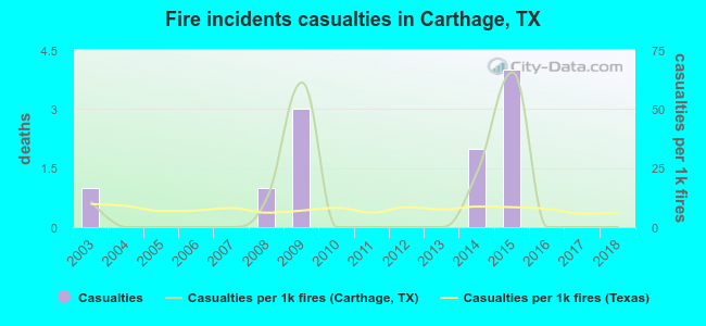 Fire incidents casualties in Carthage, TX