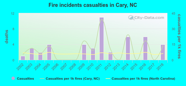 Fire incidents casualties in Cary, NC