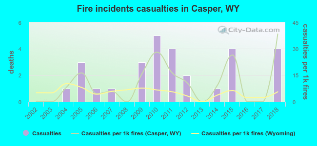 Fire incidents casualties in Casper, WY