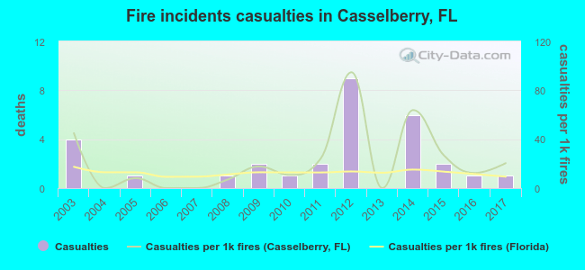 Fire incidents casualties in Casselberry, FL