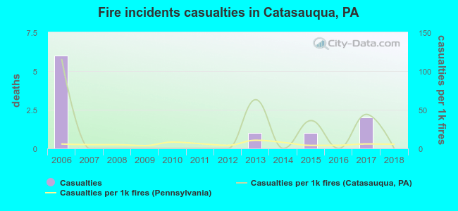 Fire incidents casualties in Catasauqua, PA