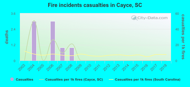 Fire incidents casualties in Cayce, SC