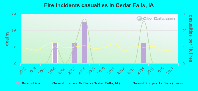Fire incidents casualties in Cedar Falls, IA