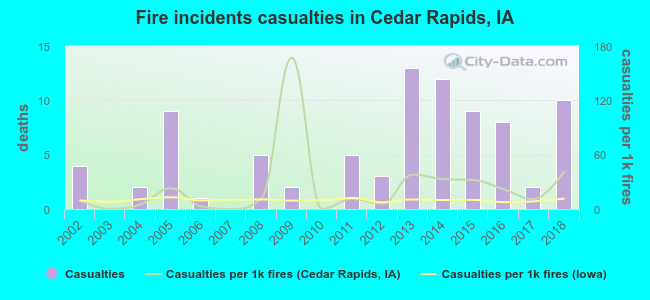 Fire incidents casualties in Cedar Rapids, IA