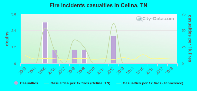 Fire incidents casualties in Celina, TN