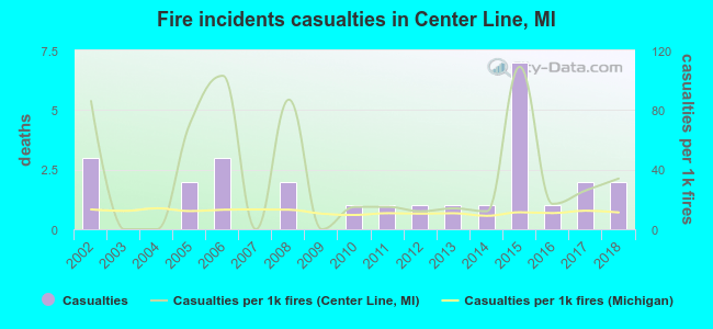 Fire incidents casualties in Center Line, MI