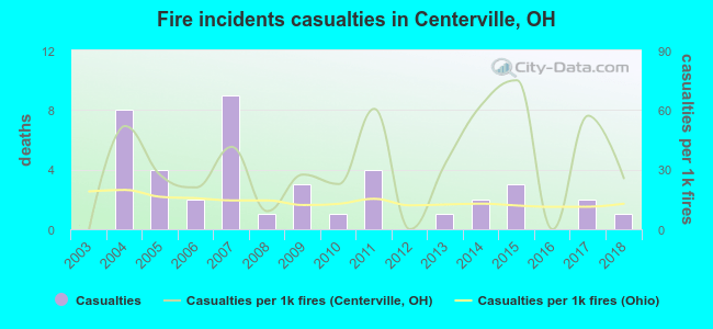 Fire incidents casualties in Centerville, OH