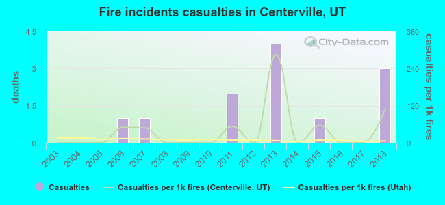 Fire incidents casualties in Centerville, UT