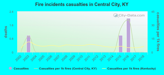 Fire incidents casualties in Central City, KY