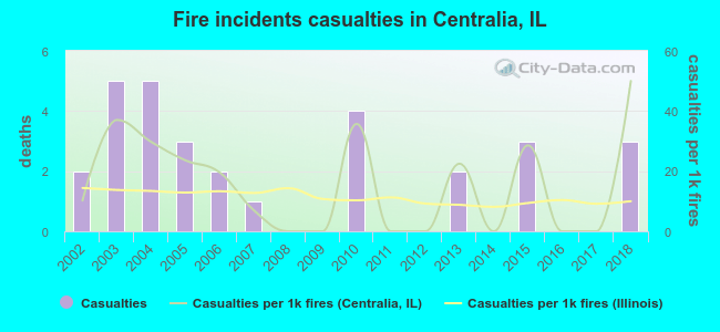 Fire incidents casualties in Centralia, IL