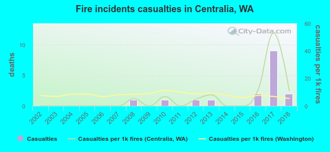 Fire incidents casualties in Centralia, WA