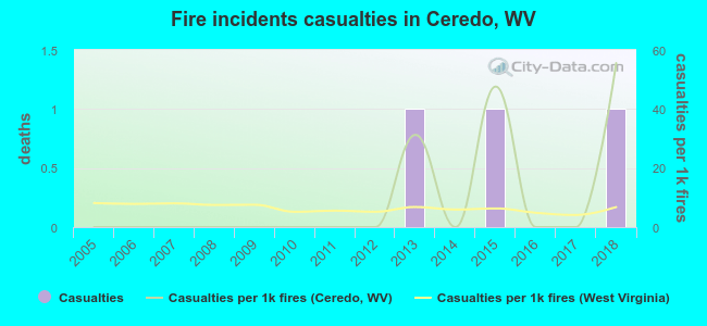 Fire incidents casualties in Ceredo, WV
