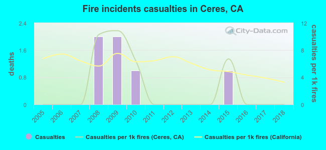 Fire incidents casualties in Ceres, CA