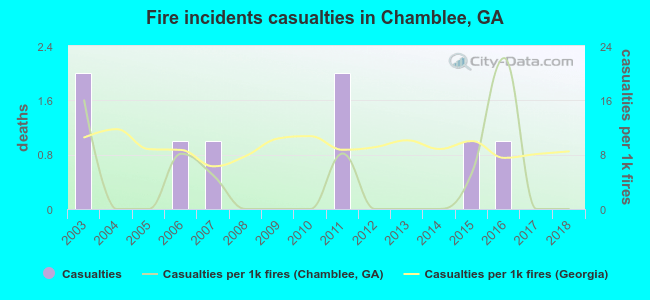 Fire incidents casualties in Chamblee, GA