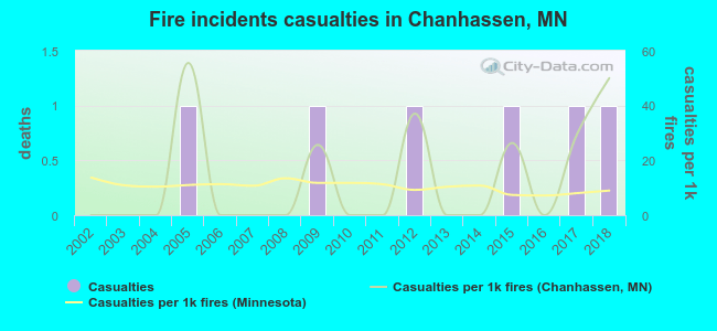 Fire incidents casualties in Chanhassen, MN