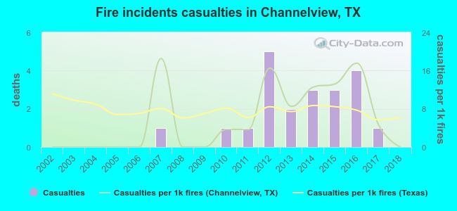 Fire incidents casualties in Channelview, TX