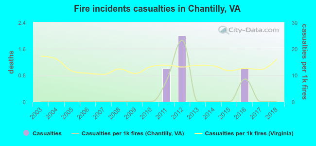 Fire incidents casualties in Chantilly, VA