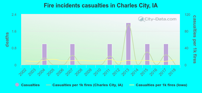Fire incidents casualties in Charles City, IA