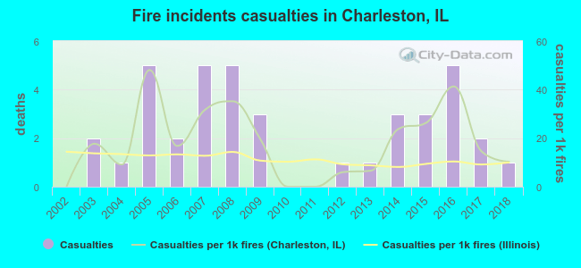Fire incidents casualties in Charleston, IL