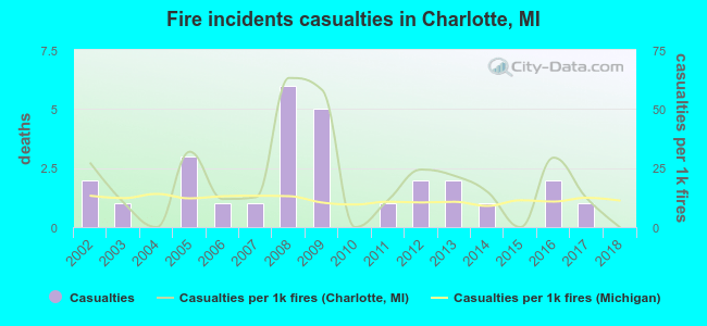 Fire incidents casualties in Charlotte, MI